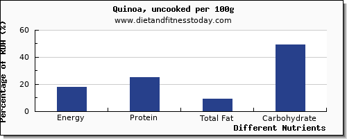 chart to show highest energy in calories in quinoa per 100g